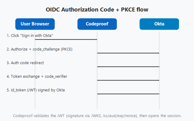 OpenID Connect Authorization Code + PKCE flow between Codeproof and Okta