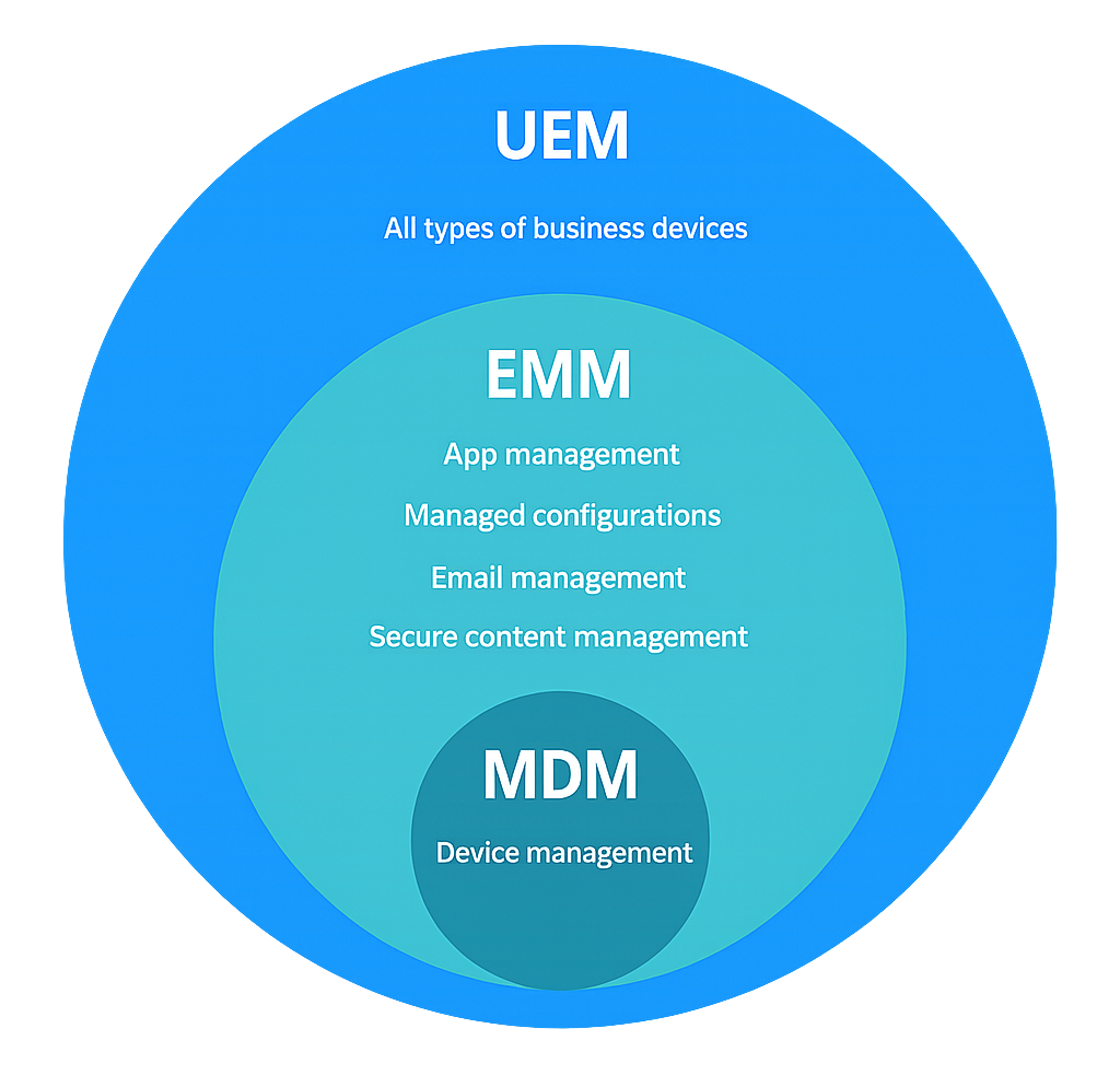 UEM Overview